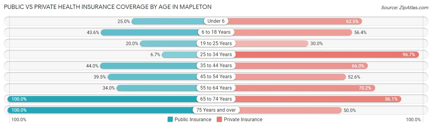 Public vs Private Health Insurance Coverage by Age in Mapleton