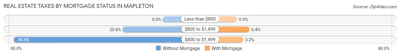 Real Estate Taxes by Mortgage Status in Mapleton