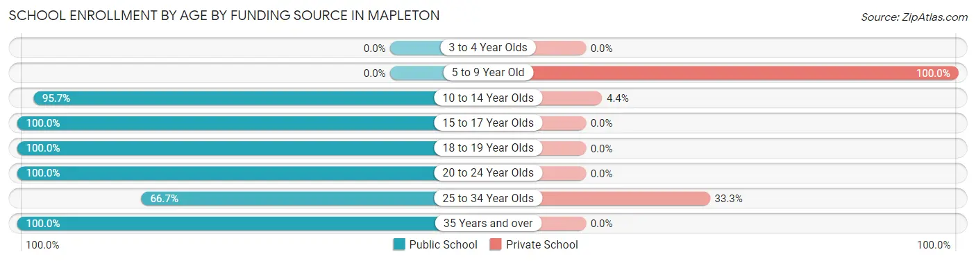 School Enrollment by Age by Funding Source in Mapleton