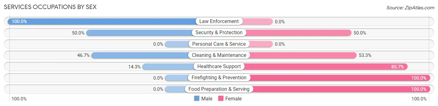 Services Occupations by Sex in Mapleton