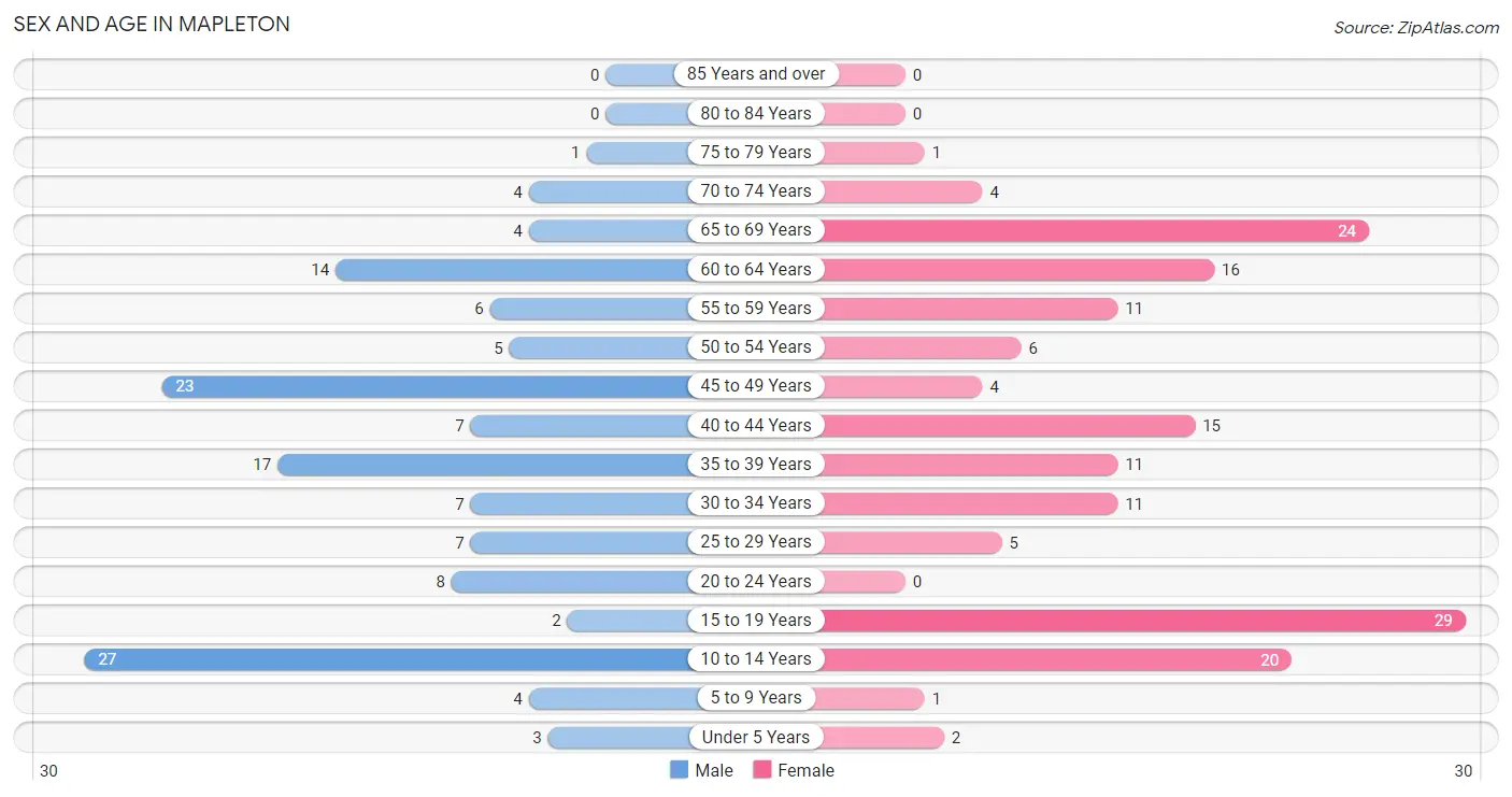 Sex and Age in Mapleton