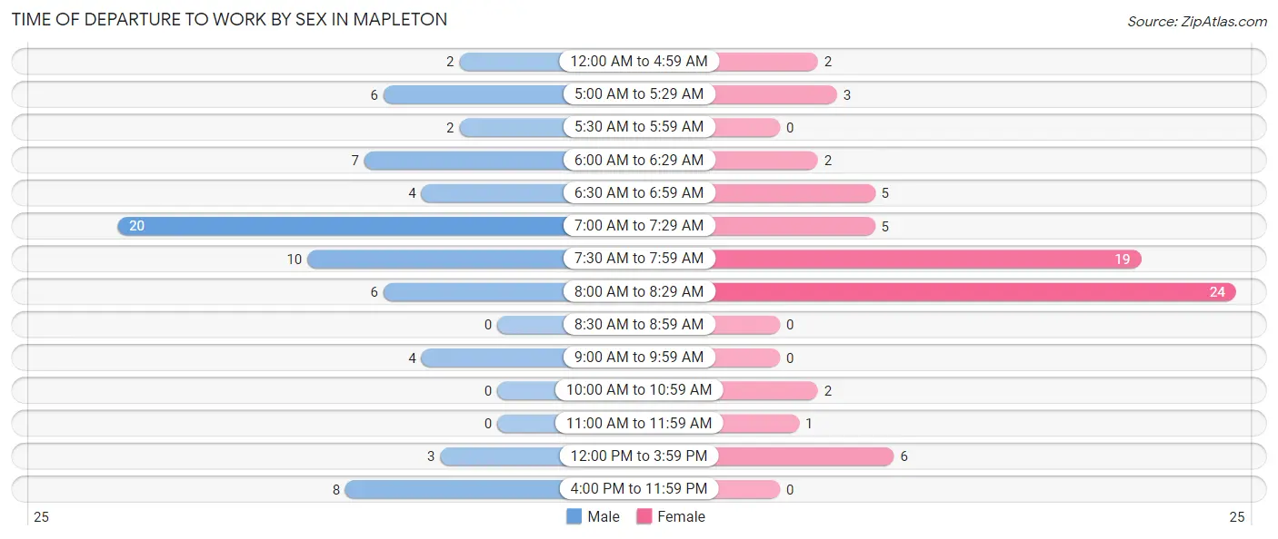 Time of Departure to Work by Sex in Mapleton