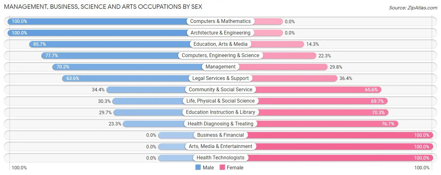 Management, Business, Science and Arts Occupations by Sex in Marengo