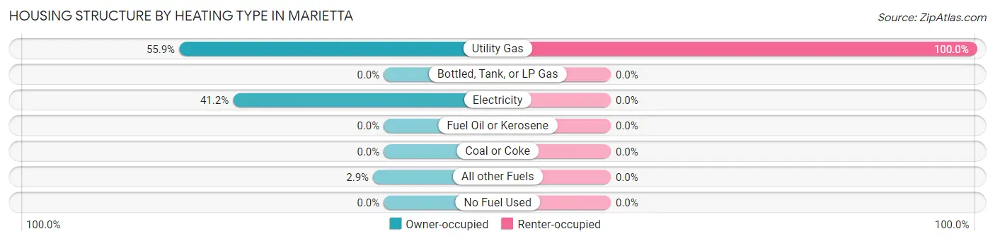 Housing Structure by Heating Type in Marietta