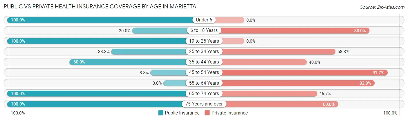 Public vs Private Health Insurance Coverage by Age in Marietta