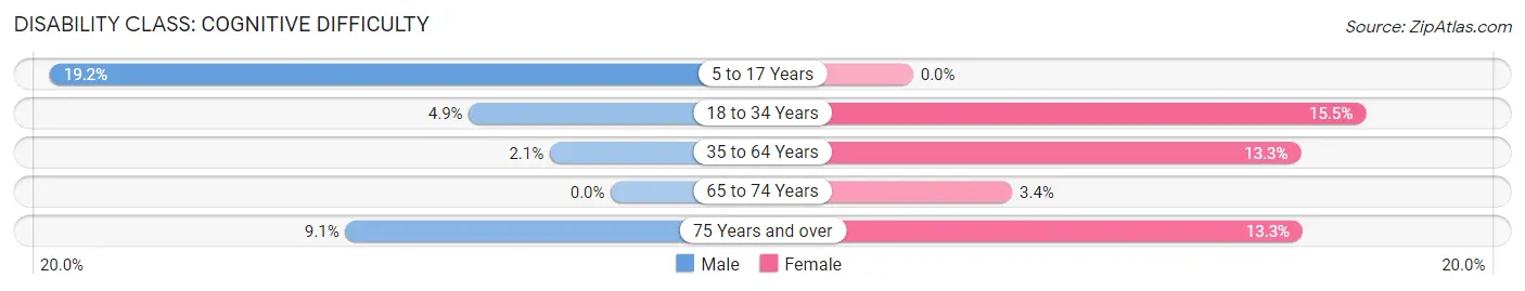 Disability in Marine: <span>Cognitive Difficulty</span>