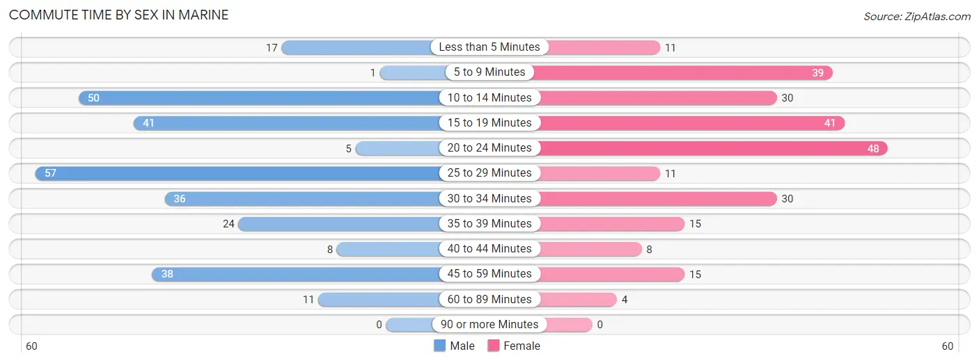 Commute Time by Sex in Marine