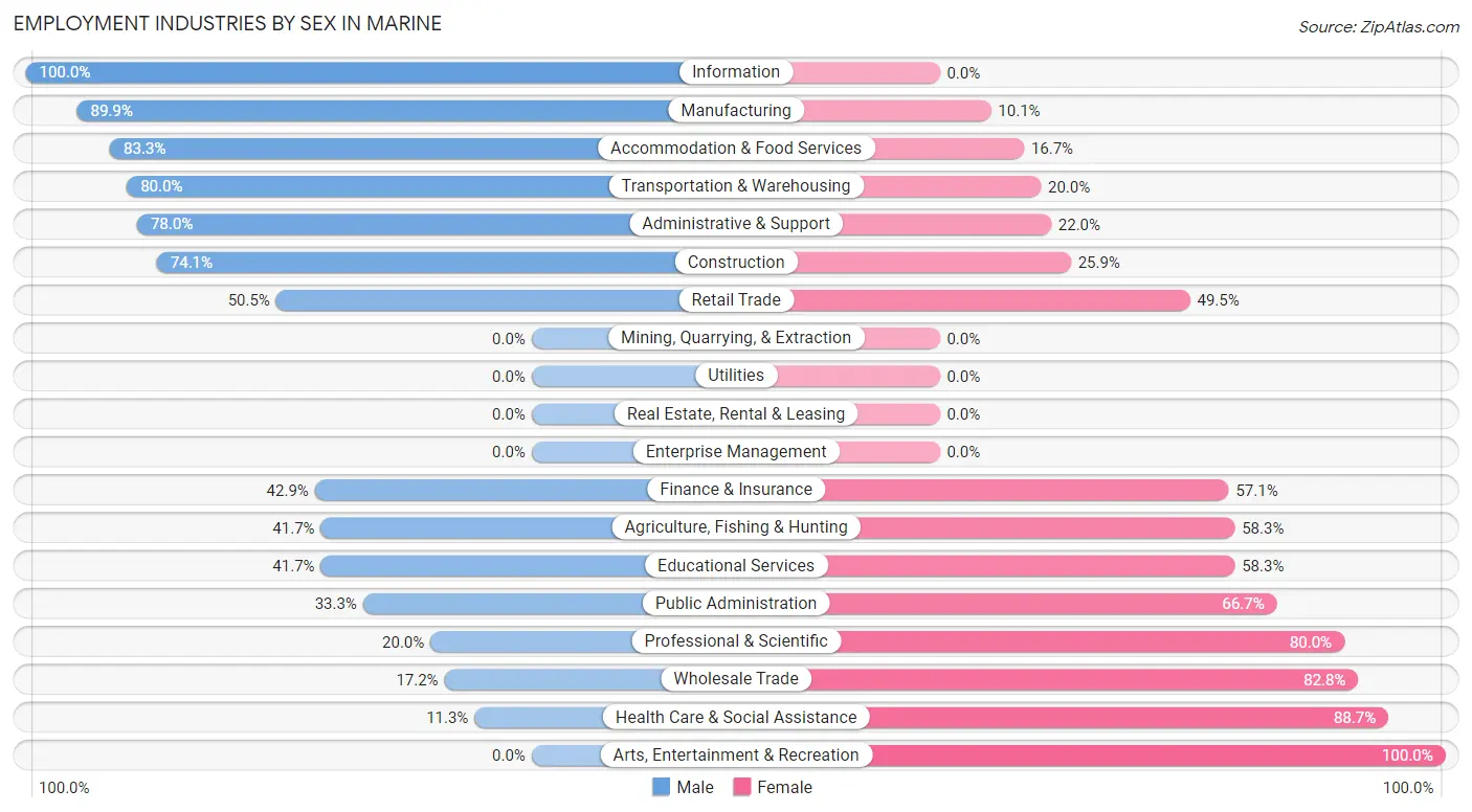 Employment Industries by Sex in Marine