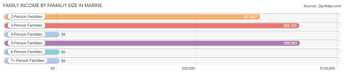 Family Income by Famaliy Size in Marine