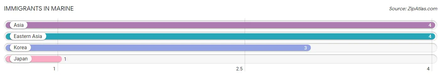 Immigrants in Marine