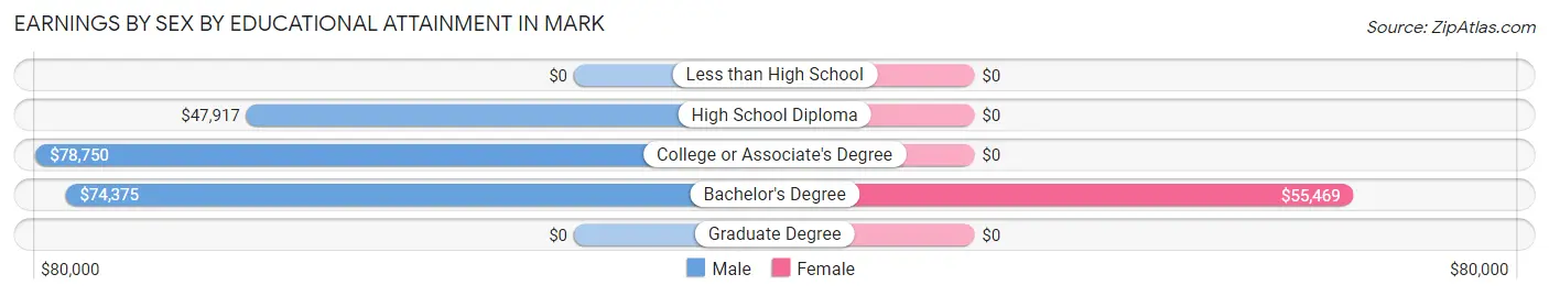 Earnings by Sex by Educational Attainment in Mark