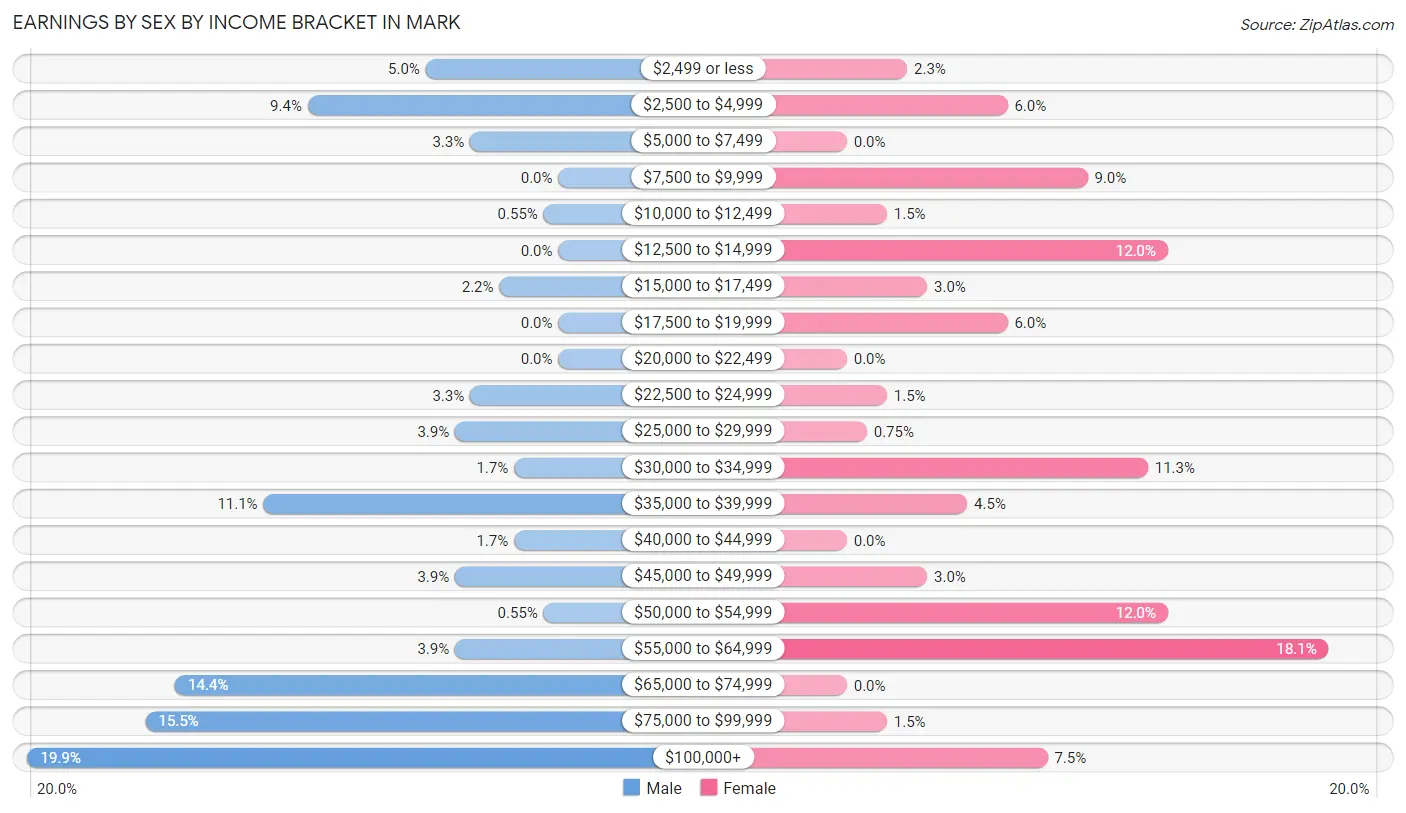 Earnings by Sex by Income Bracket in Mark