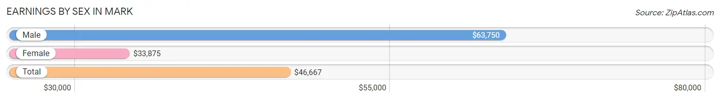 Earnings by Sex in Mark