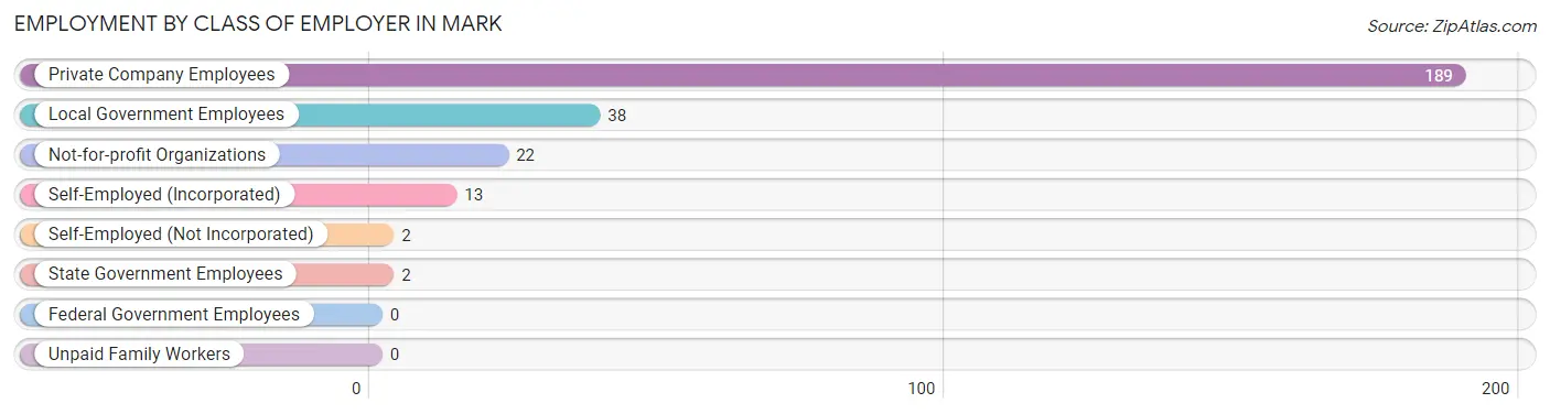 Employment by Class of Employer in Mark