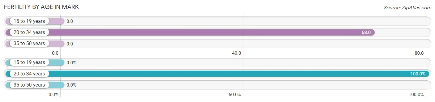 Female Fertility by Age in Mark