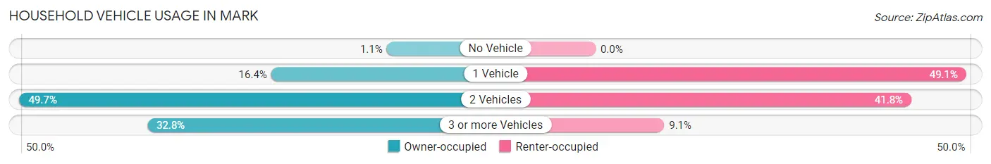 Household Vehicle Usage in Mark