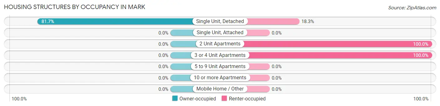 Housing Structures by Occupancy in Mark