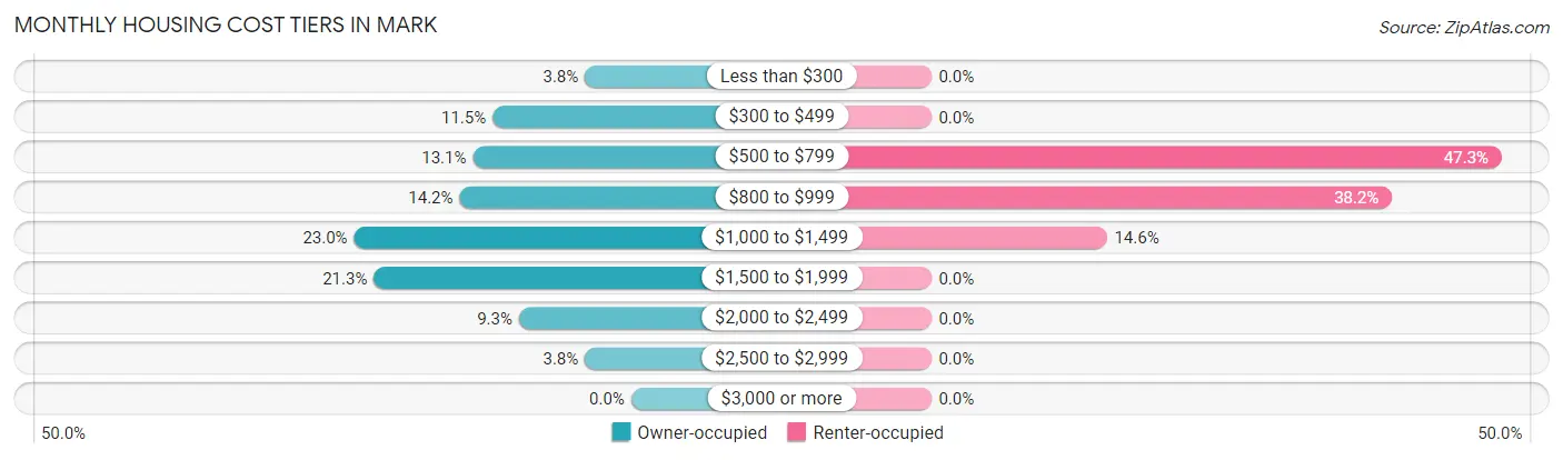 Monthly Housing Cost Tiers in Mark