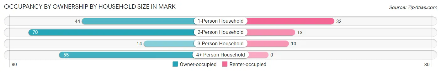 Occupancy by Ownership by Household Size in Mark