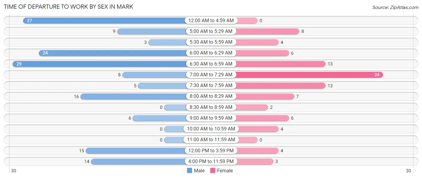 Time of Departure to Work by Sex in Mark