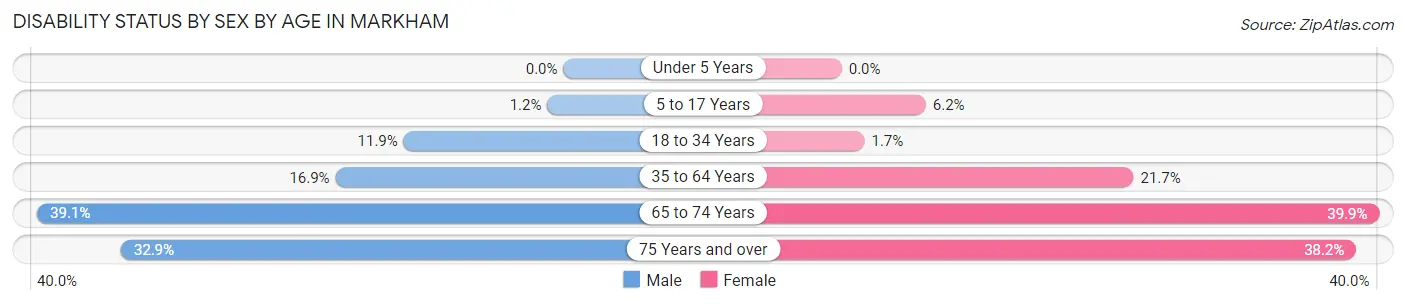 Disability Status by Sex by Age in Markham