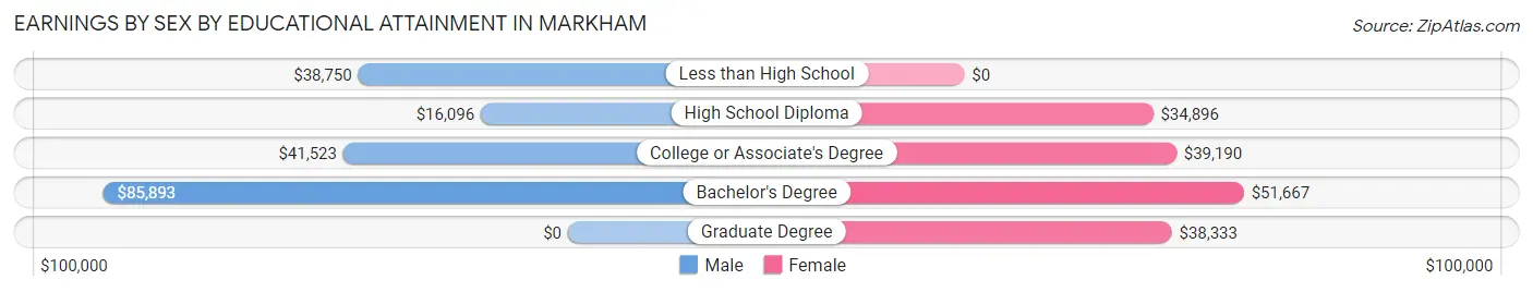 Earnings by Sex by Educational Attainment in Markham