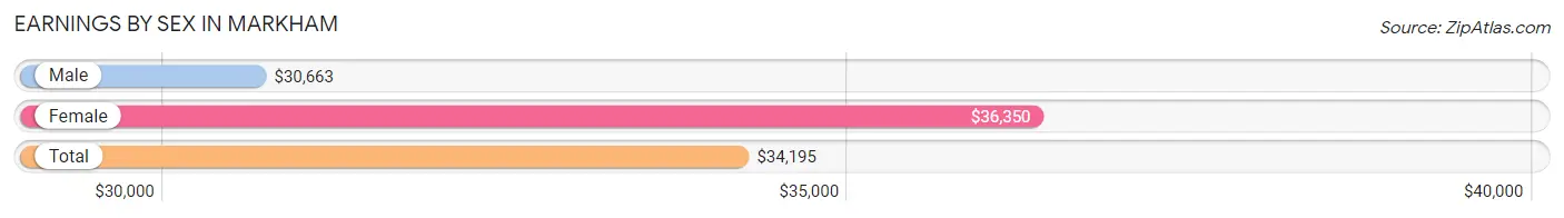 Earnings by Sex in Markham