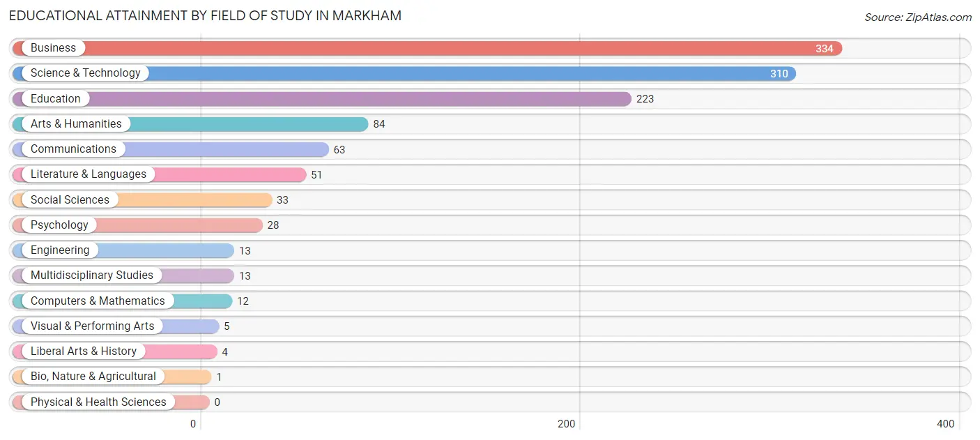 Educational Attainment by Field of Study in Markham