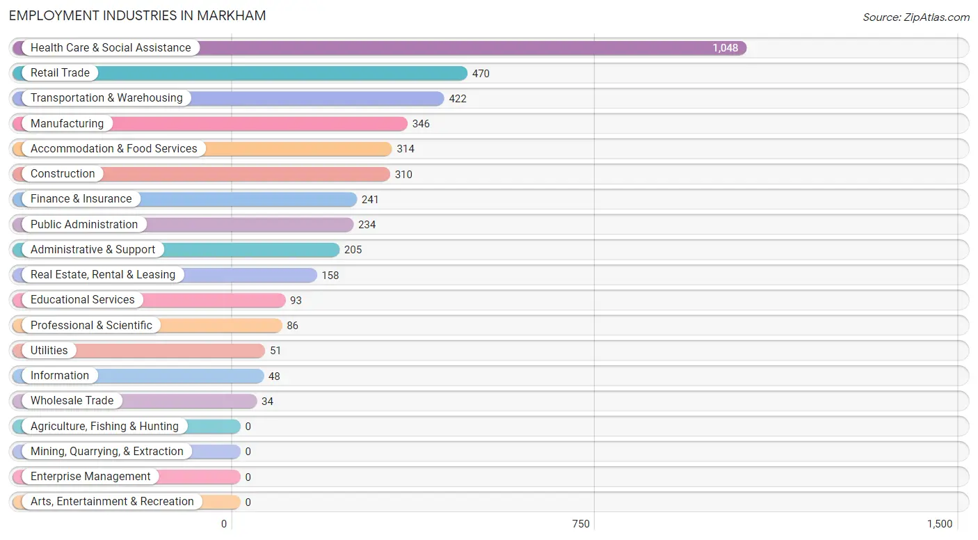 Employment Industries in Markham
