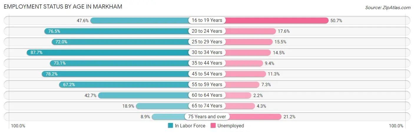 Employment Status by Age in Markham