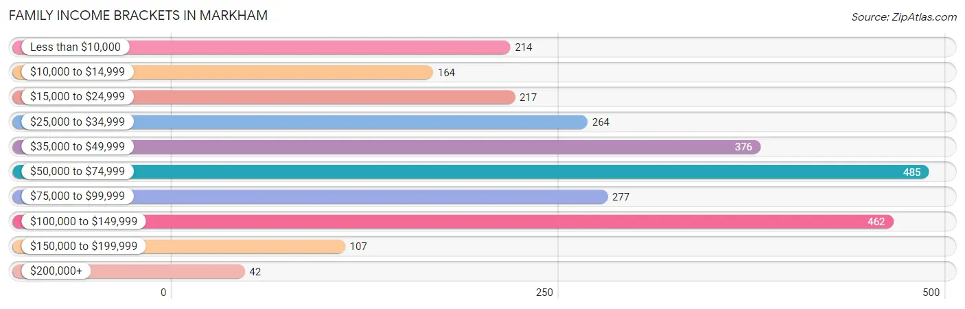 Family Income Brackets in Markham