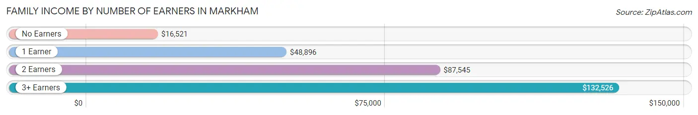 Family Income by Number of Earners in Markham