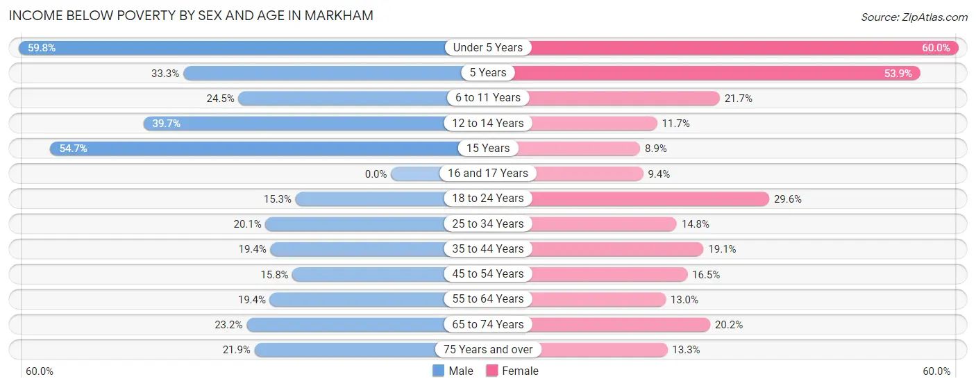 Income Below Poverty by Sex and Age in Markham