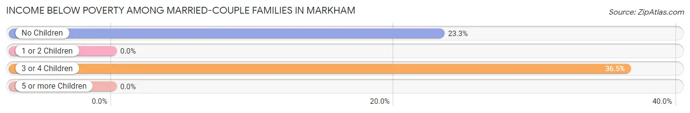 Income Below Poverty Among Married-Couple Families in Markham