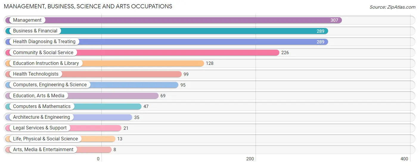 Management, Business, Science and Arts Occupations in Markham