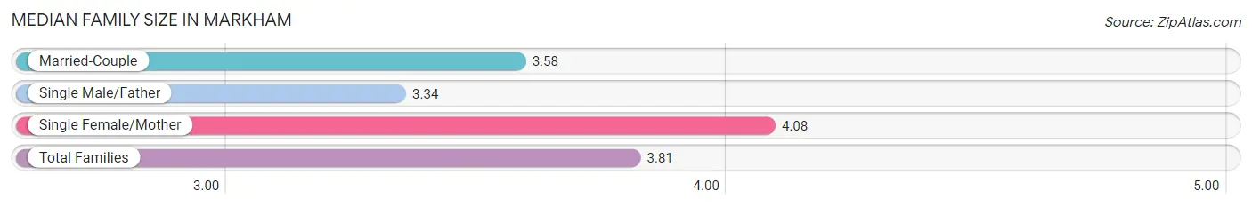 Median Family Size in Markham