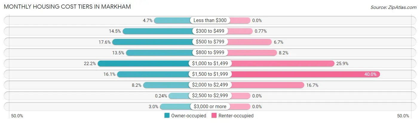 Monthly Housing Cost Tiers in Markham