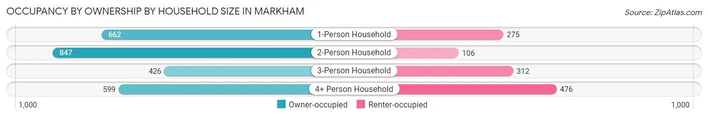 Occupancy by Ownership by Household Size in Markham