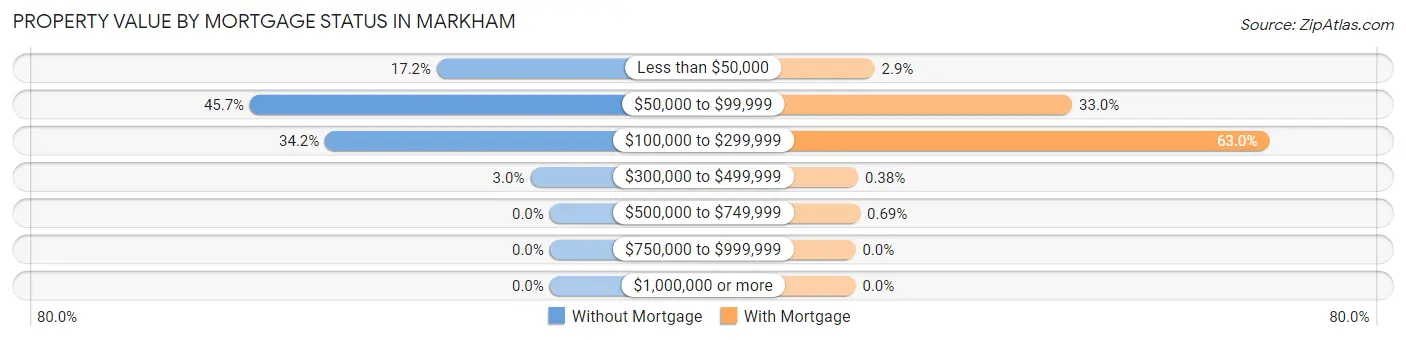 Property Value by Mortgage Status in Markham