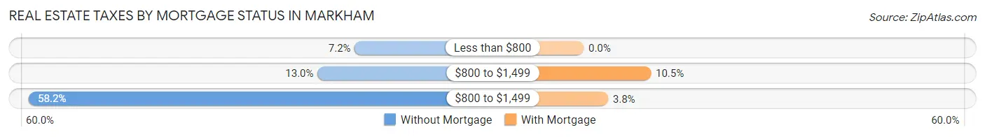 Real Estate Taxes by Mortgage Status in Markham