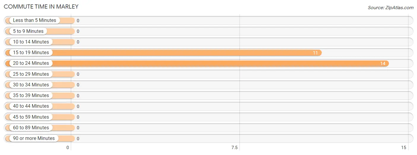 Commute Time in Marley