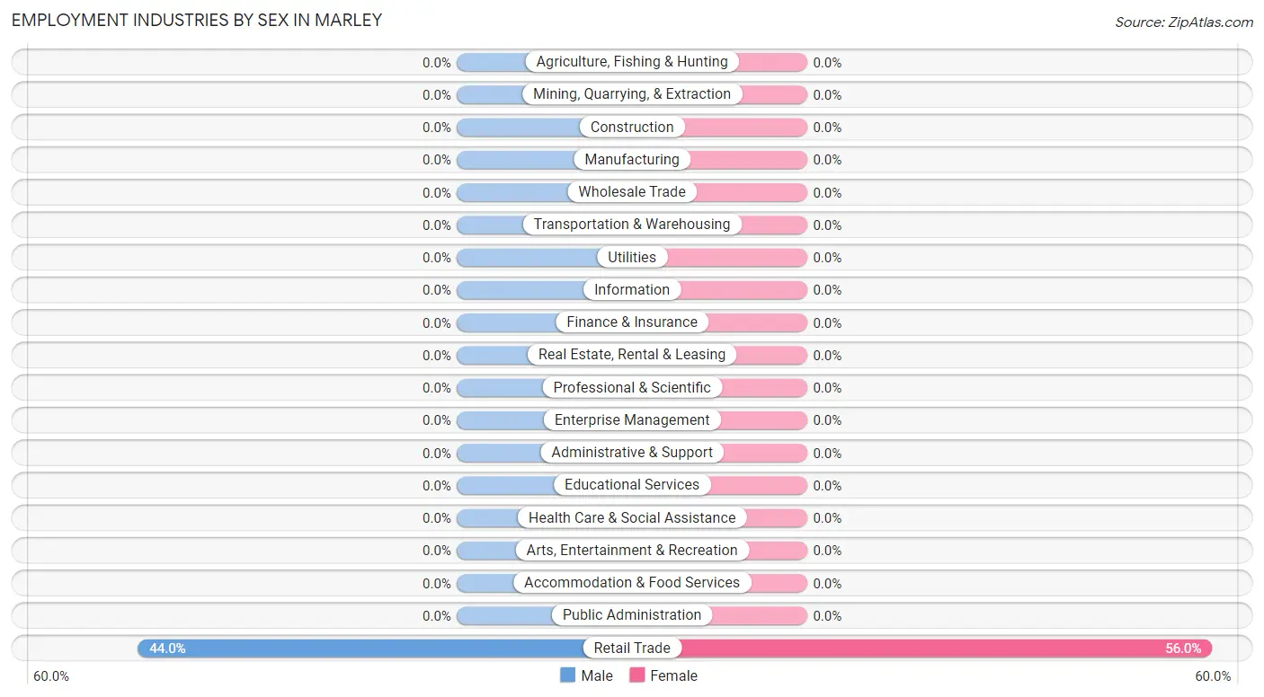 Employment Industries by Sex in Marley