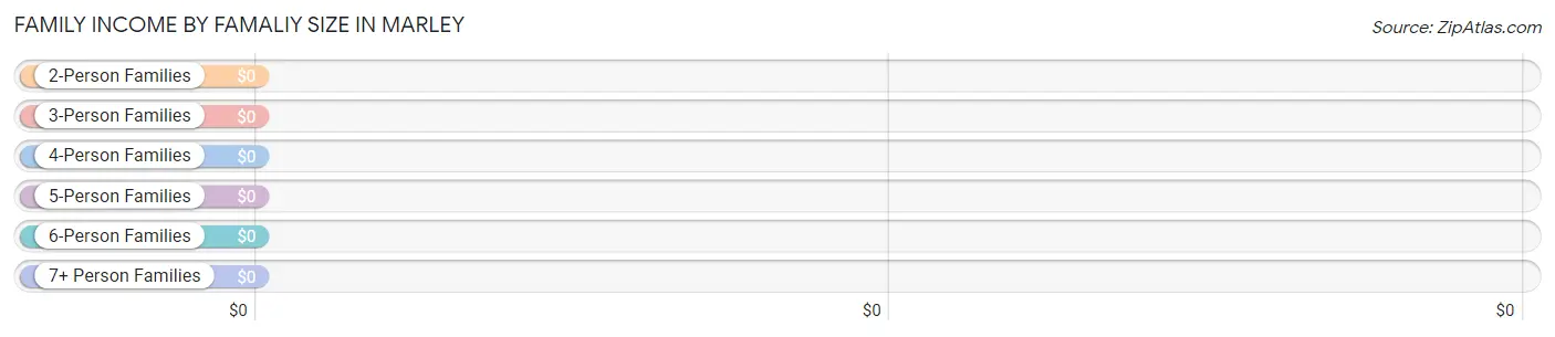 Family Income by Famaliy Size in Marley