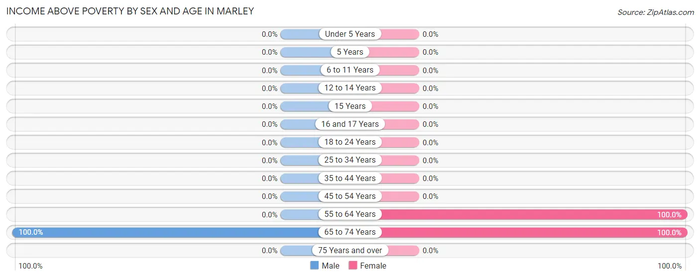 Income Above Poverty by Sex and Age in Marley