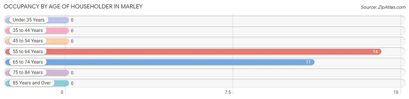 Occupancy by Age of Householder in Marley