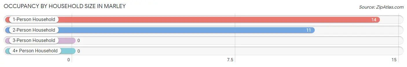 Occupancy by Household Size in Marley