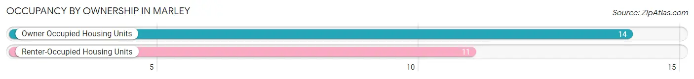 Occupancy by Ownership in Marley