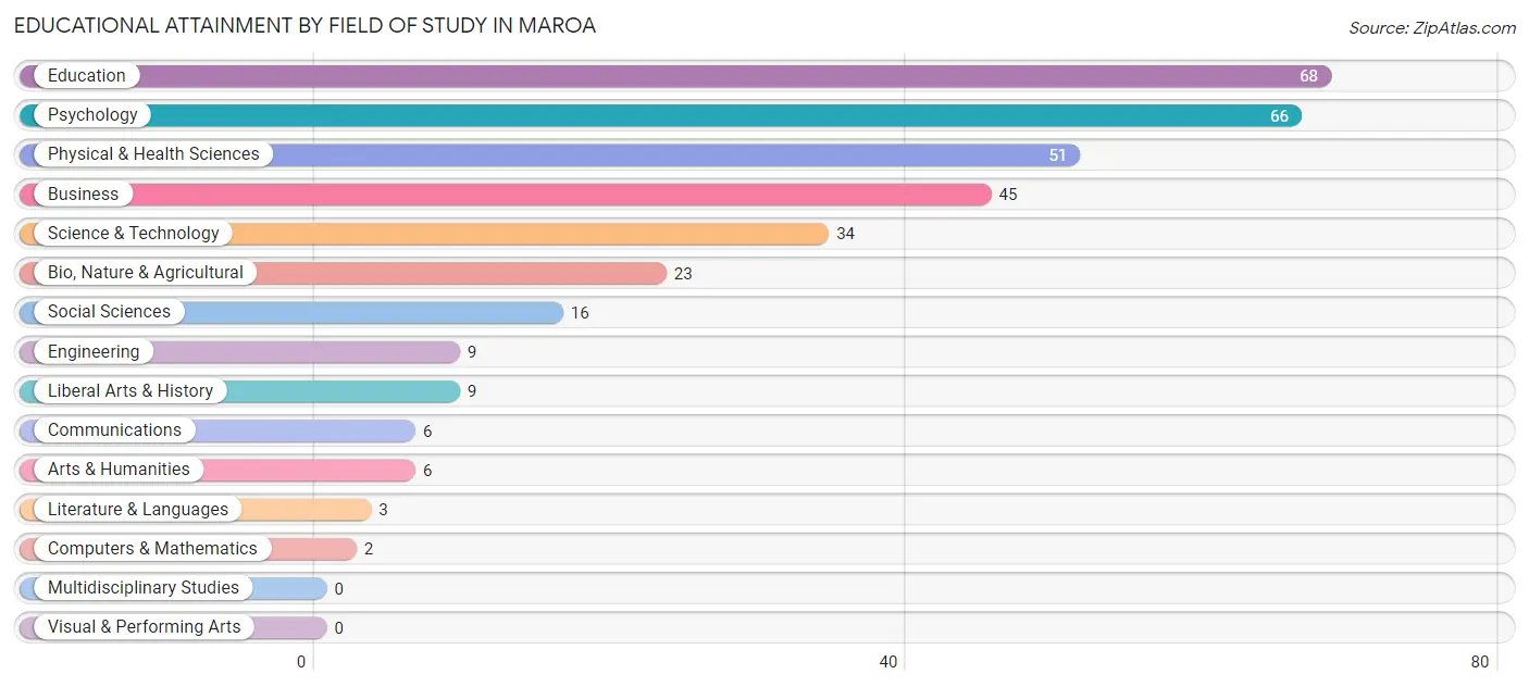 Educational Attainment by Field of Study in Maroa