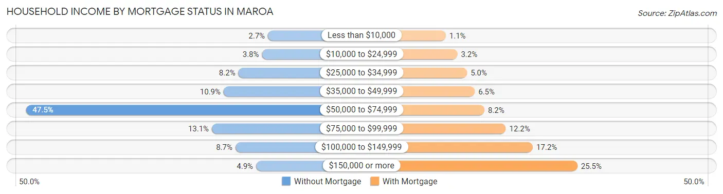 Household Income by Mortgage Status in Maroa
