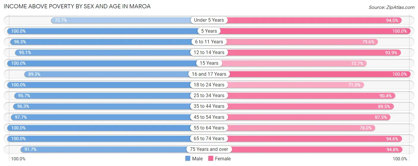 Income Above Poverty by Sex and Age in Maroa